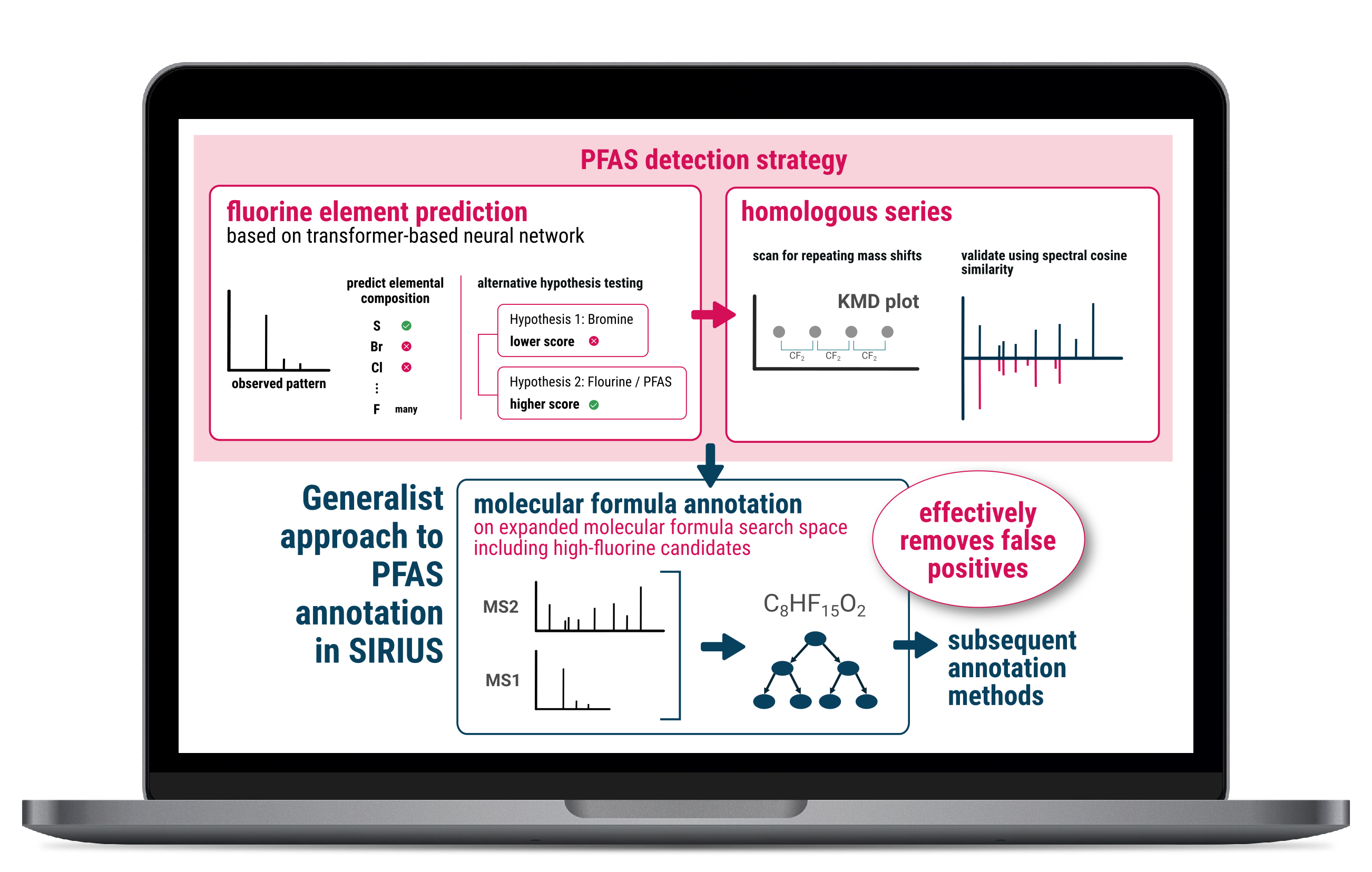 SIRIUS feature: PFAS detection